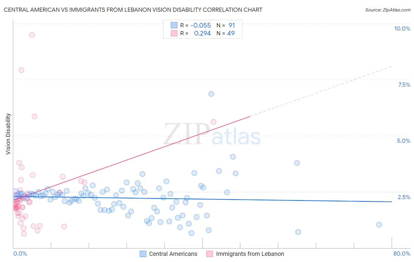 Central American vs Immigrants from Lebanon Vision Disability