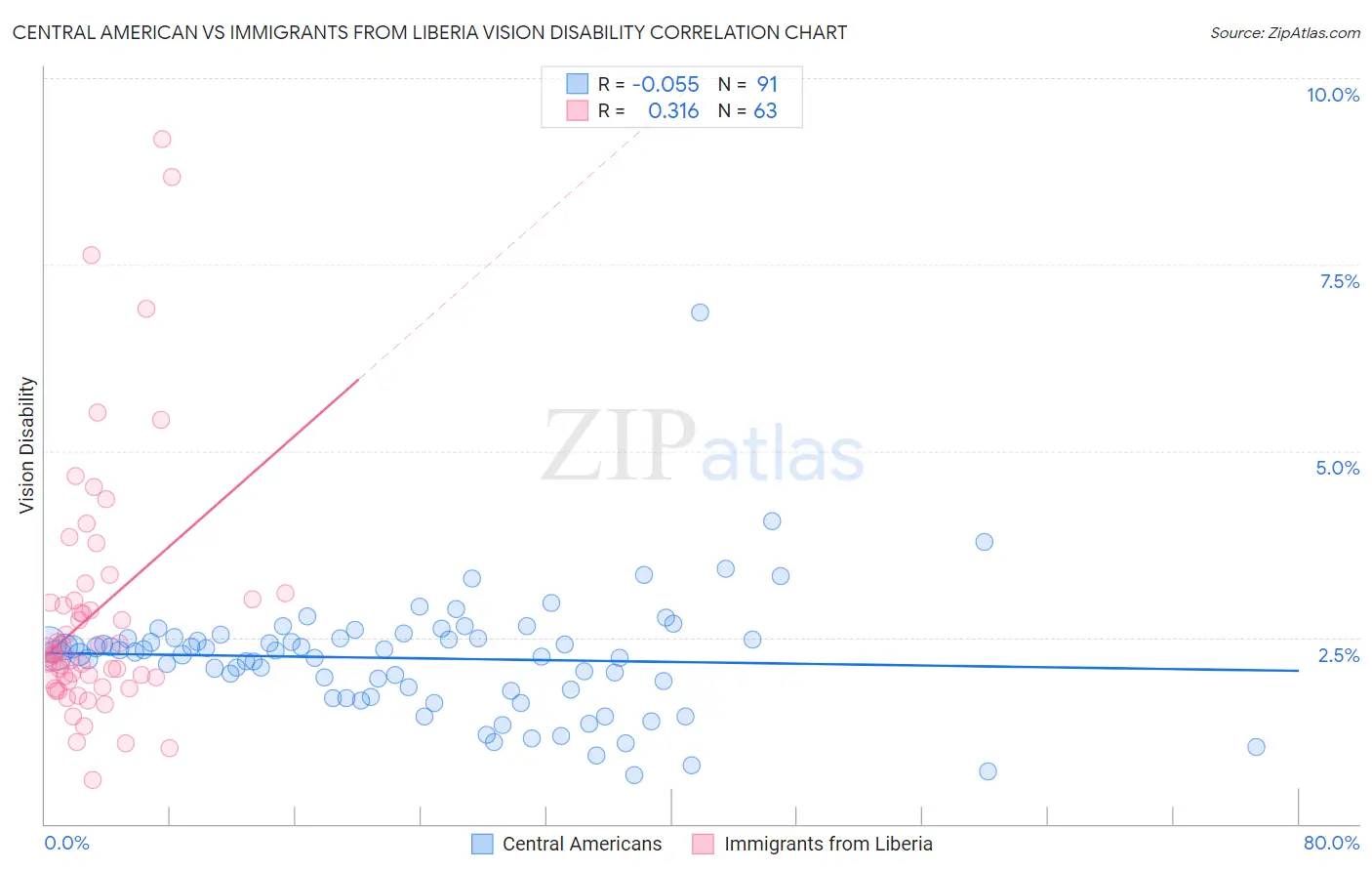 Central American vs Immigrants from Liberia Vision Disability