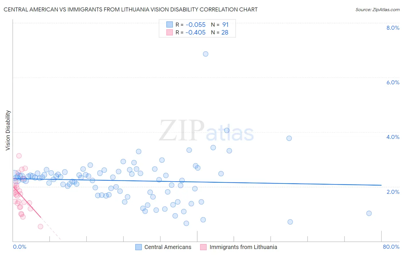 Central American vs Immigrants from Lithuania Vision Disability
