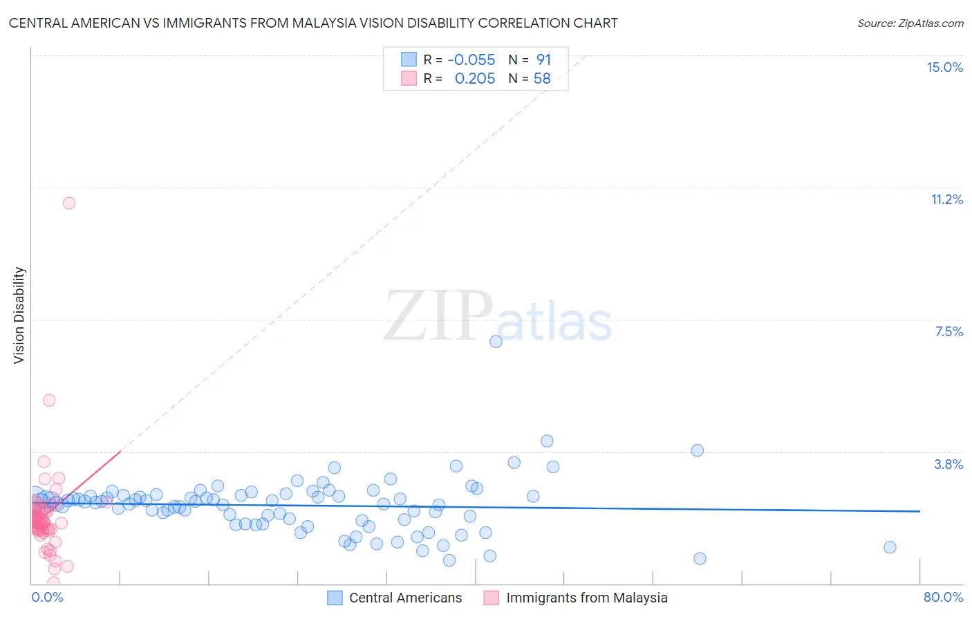 Central American vs Immigrants from Malaysia Vision Disability