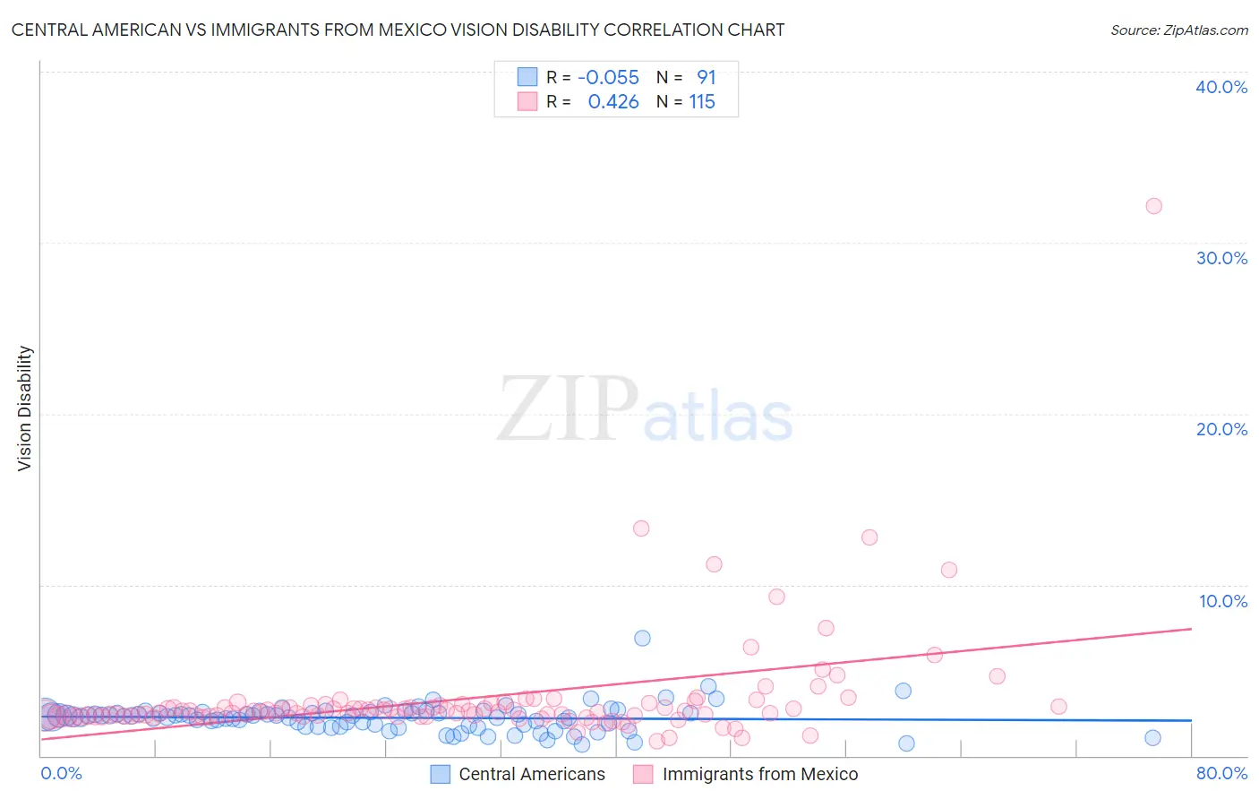 Central American vs Immigrants from Mexico Vision Disability