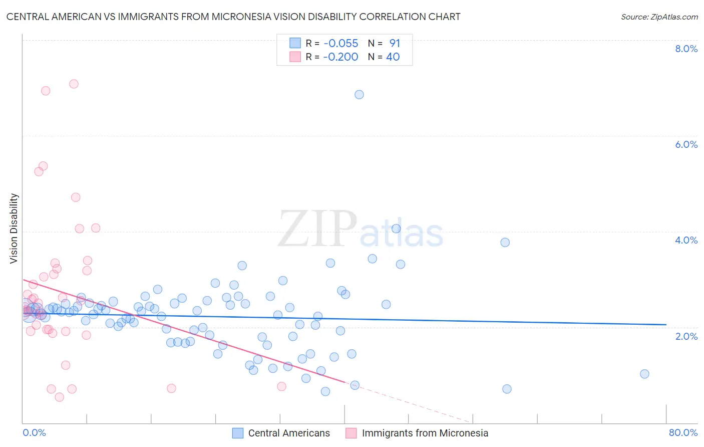 Central American vs Immigrants from Micronesia Vision Disability