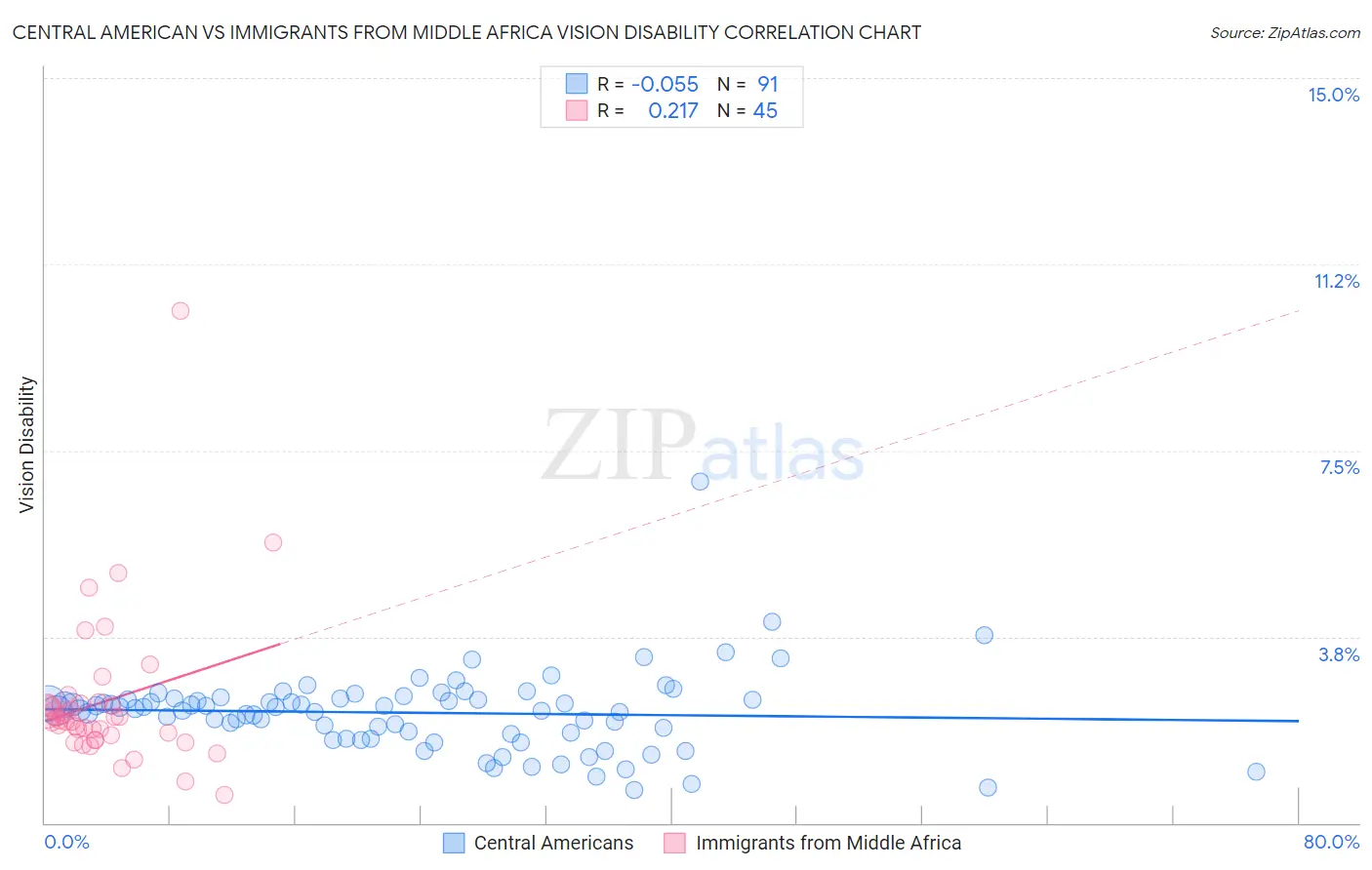 Central American vs Immigrants from Middle Africa Vision Disability