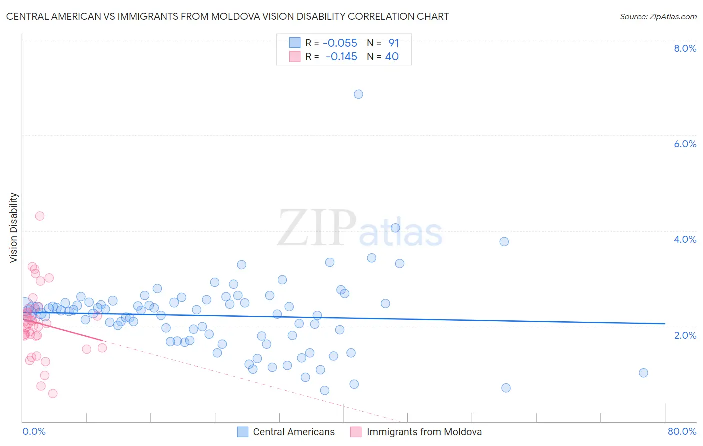 Central American vs Immigrants from Moldova Vision Disability