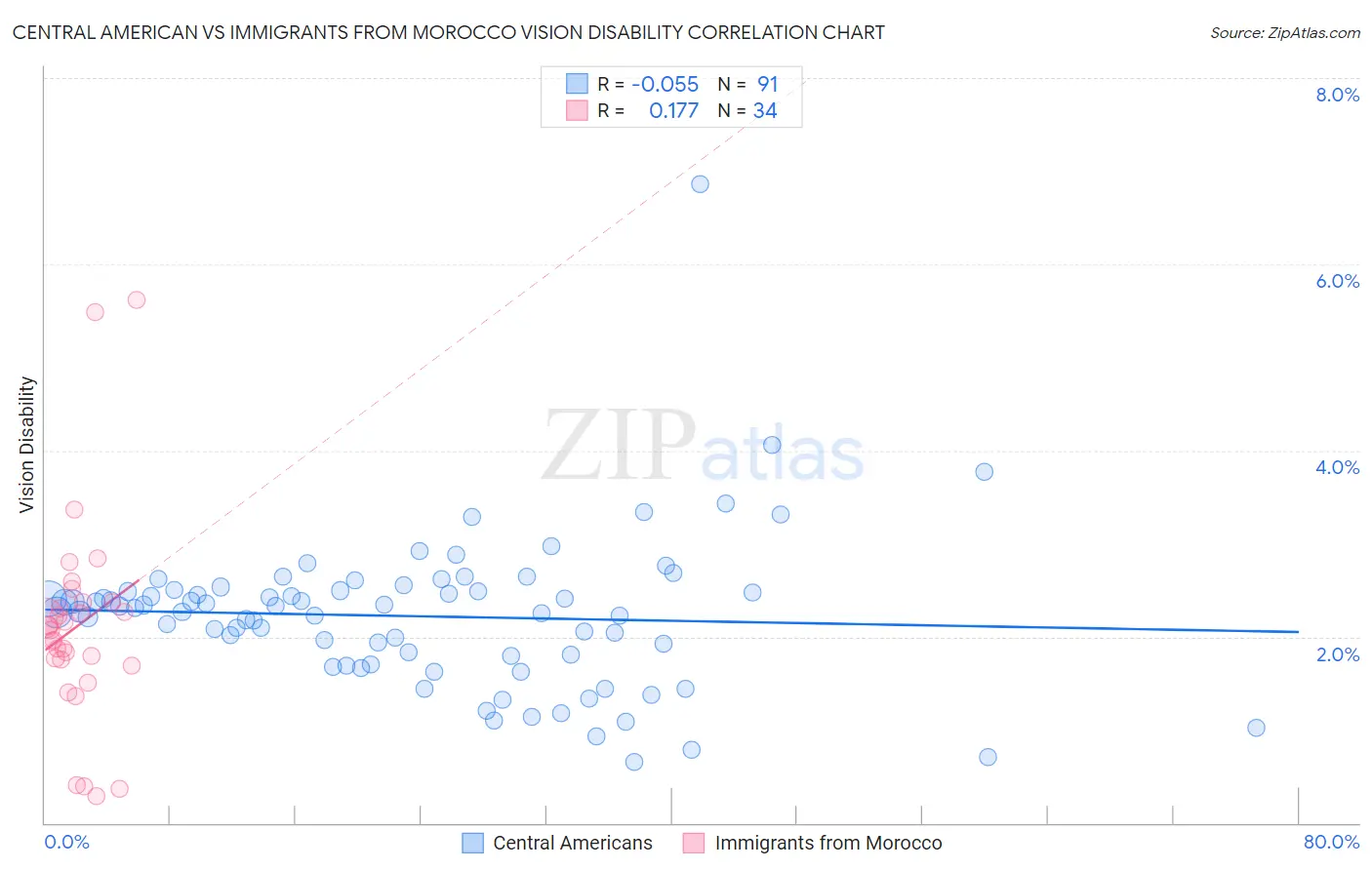Central American vs Immigrants from Morocco Vision Disability