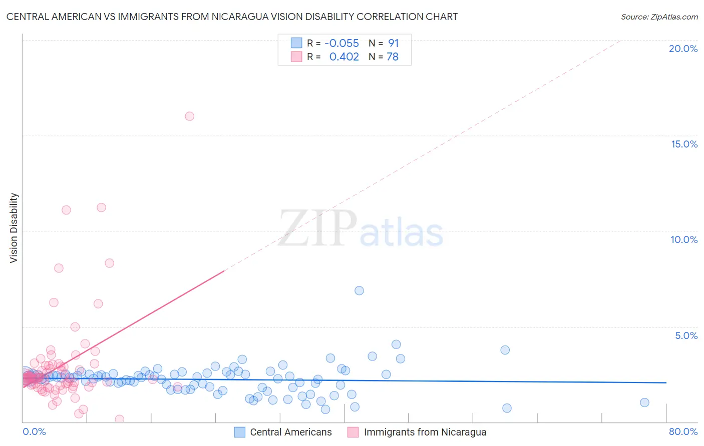Central American vs Immigrants from Nicaragua Vision Disability