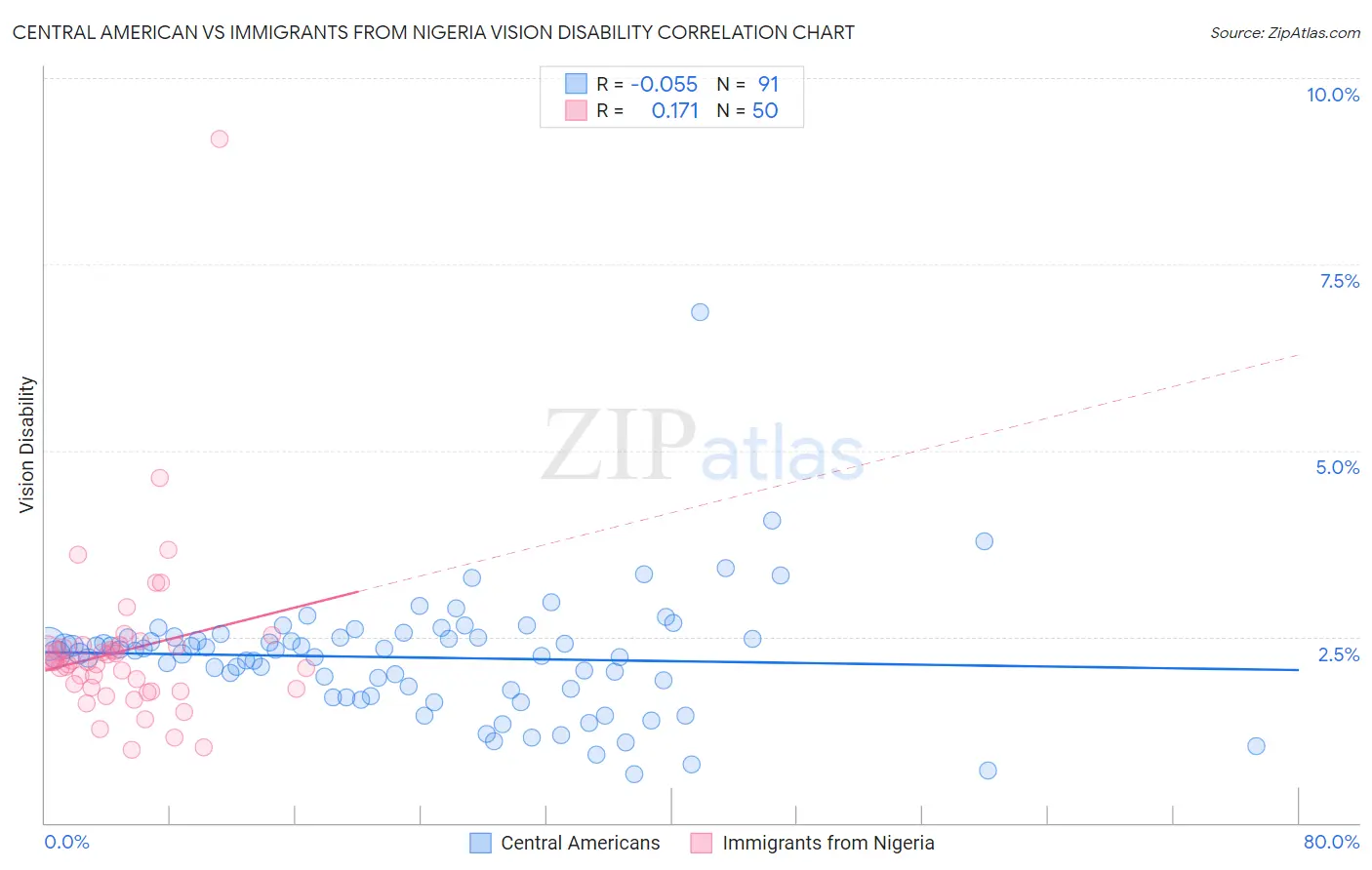 Central American vs Immigrants from Nigeria Vision Disability