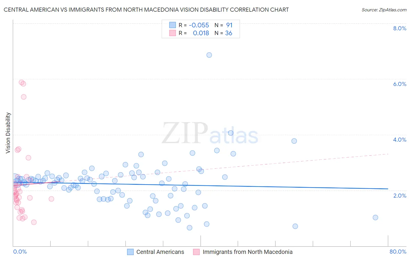 Central American vs Immigrants from North Macedonia Vision Disability