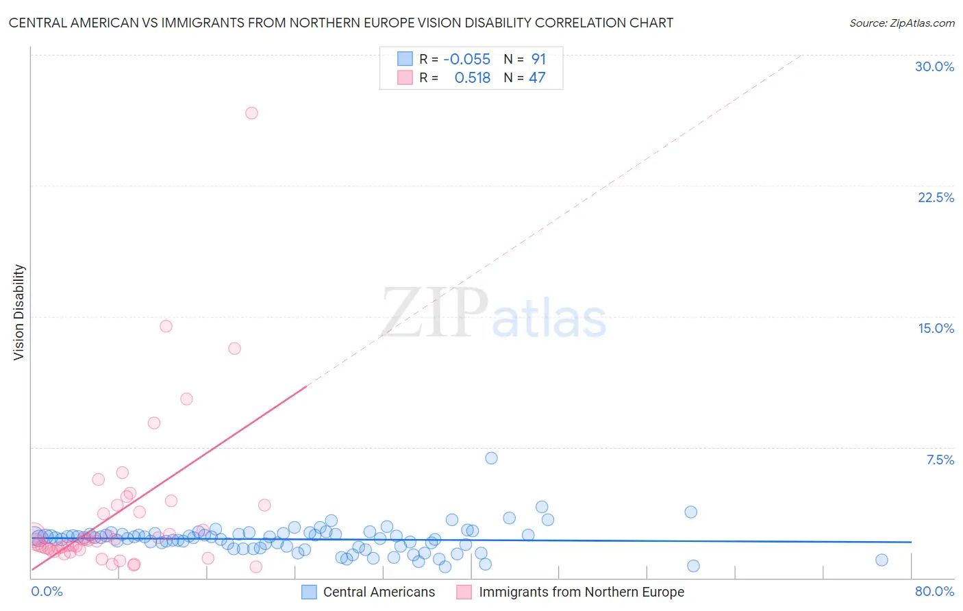 Central American vs Immigrants from Northern Europe Vision Disability