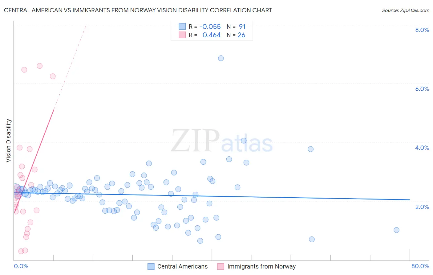 Central American vs Immigrants from Norway Vision Disability