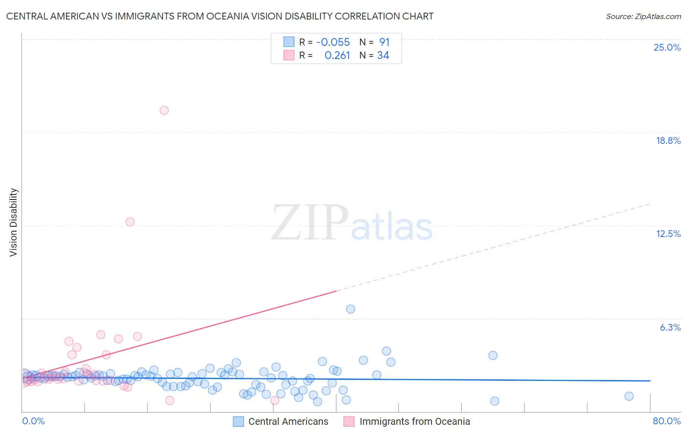 Central American vs Immigrants from Oceania Vision Disability