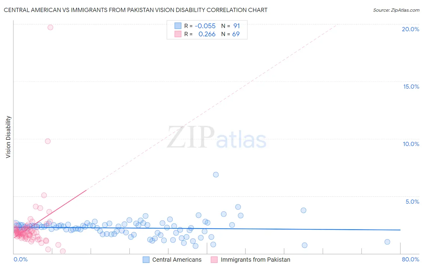 Central American vs Immigrants from Pakistan Vision Disability