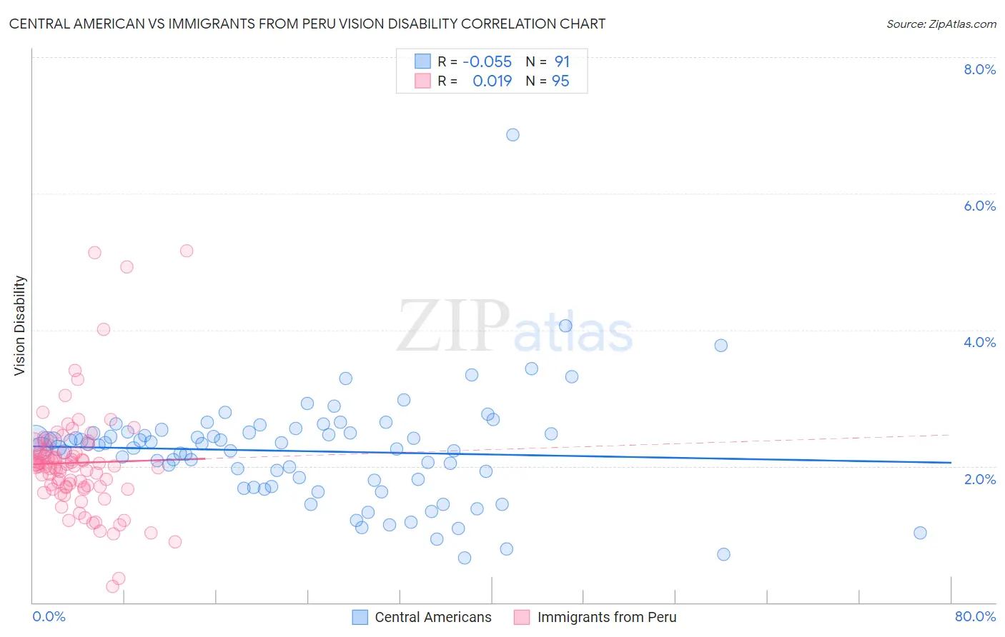 Central American vs Immigrants from Peru Vision Disability