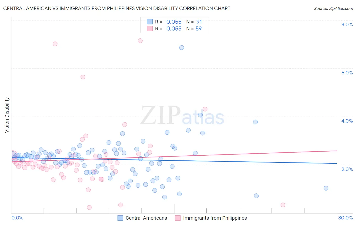 Central American vs Immigrants from Philippines Vision Disability