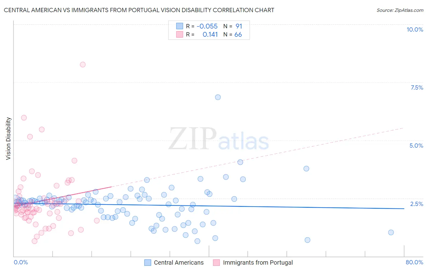 Central American vs Immigrants from Portugal Vision Disability