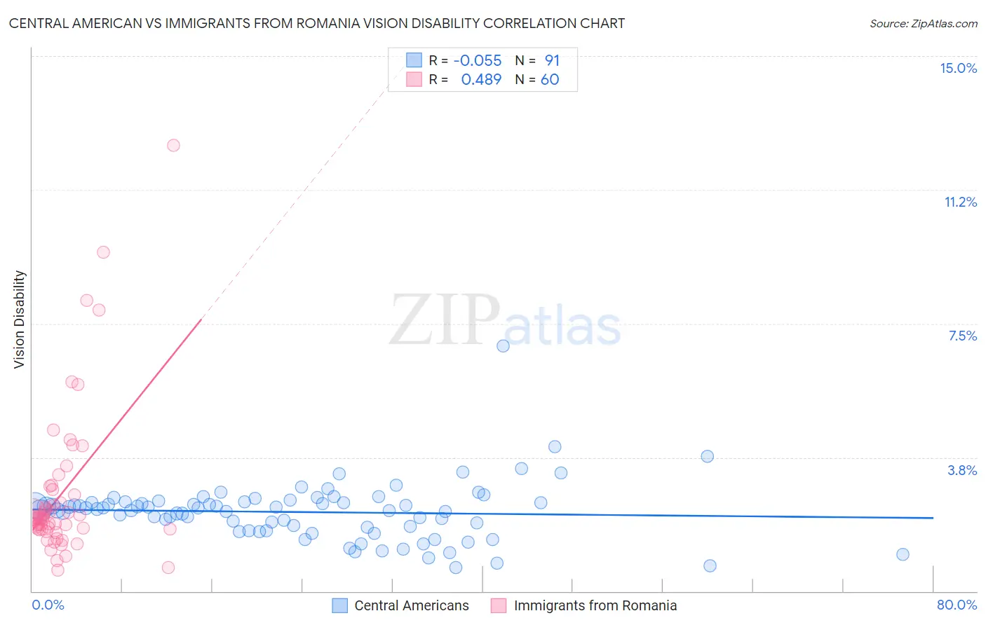 Central American vs Immigrants from Romania Vision Disability