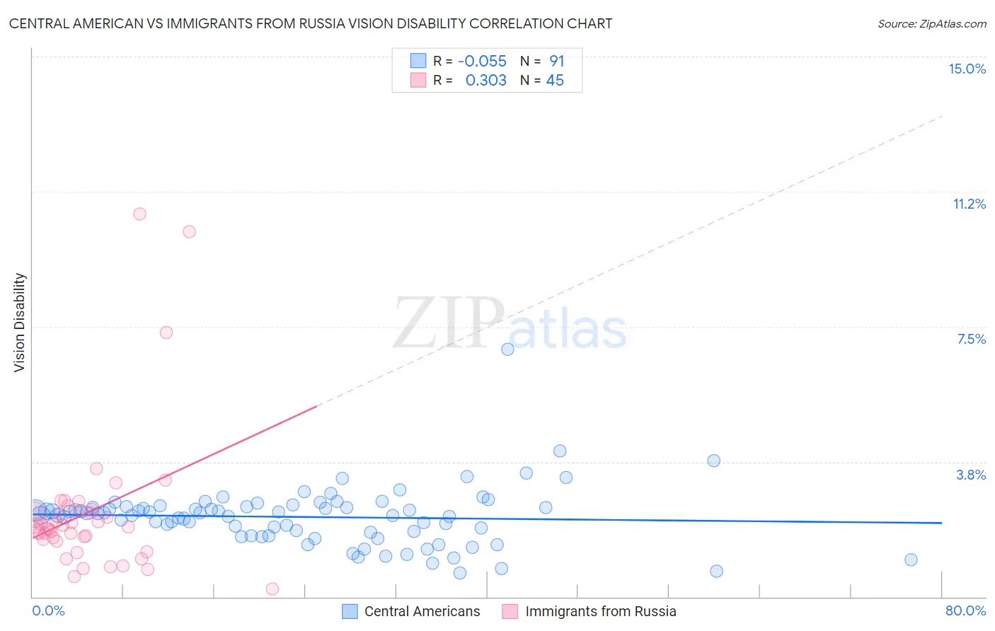 Central American vs Immigrants from Russia Vision Disability