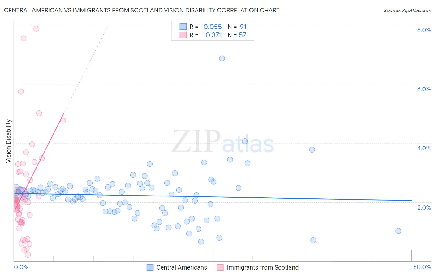 Central American vs Immigrants from Scotland Vision Disability