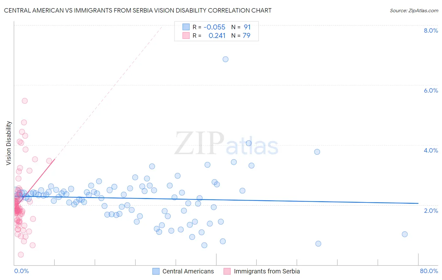 Central American vs Immigrants from Serbia Vision Disability