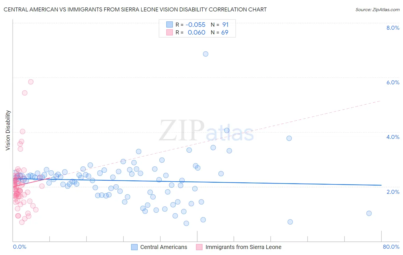 Central American vs Immigrants from Sierra Leone Vision Disability
