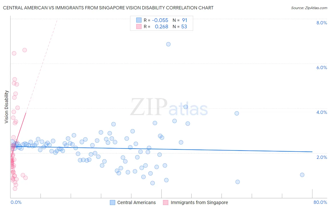 Central American vs Immigrants from Singapore Vision Disability