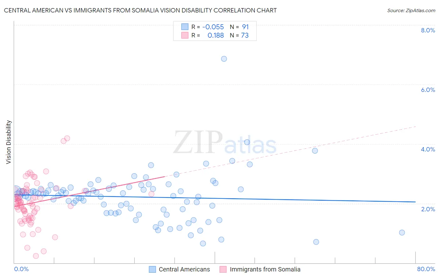 Central American vs Immigrants from Somalia Vision Disability