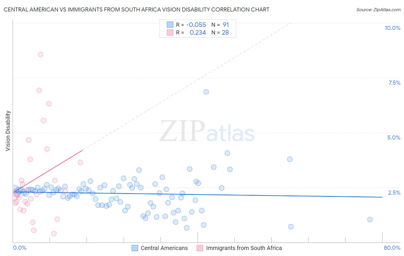 Central American vs Immigrants from South Africa Vision Disability