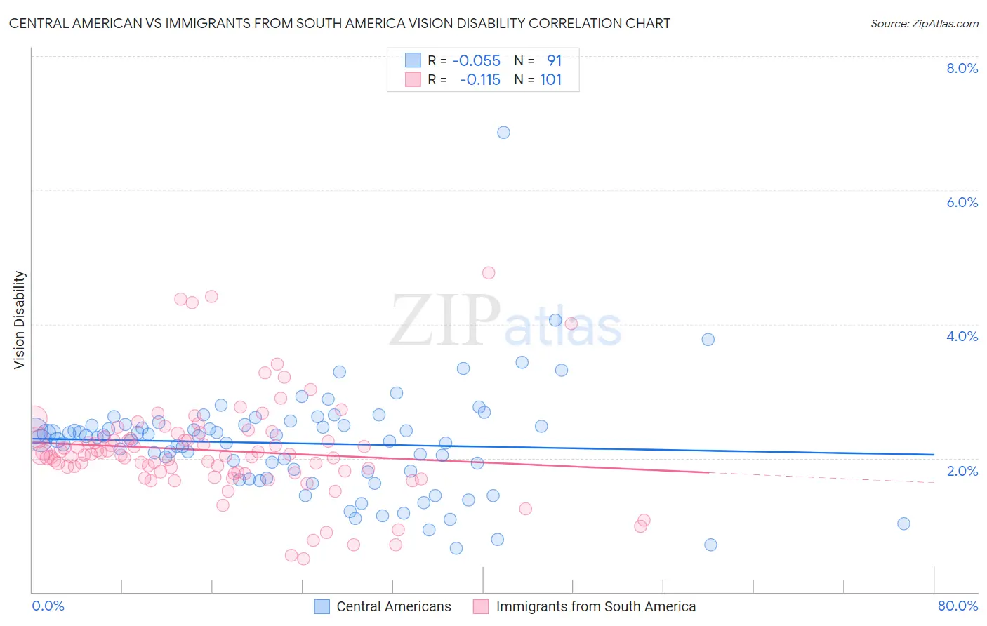 Central American vs Immigrants from South America Vision Disability