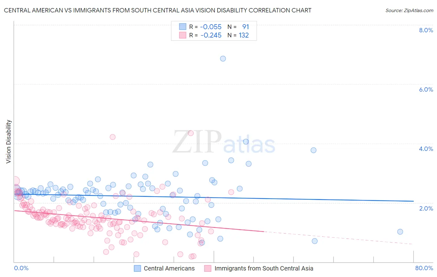 Central American vs Immigrants from South Central Asia Vision Disability