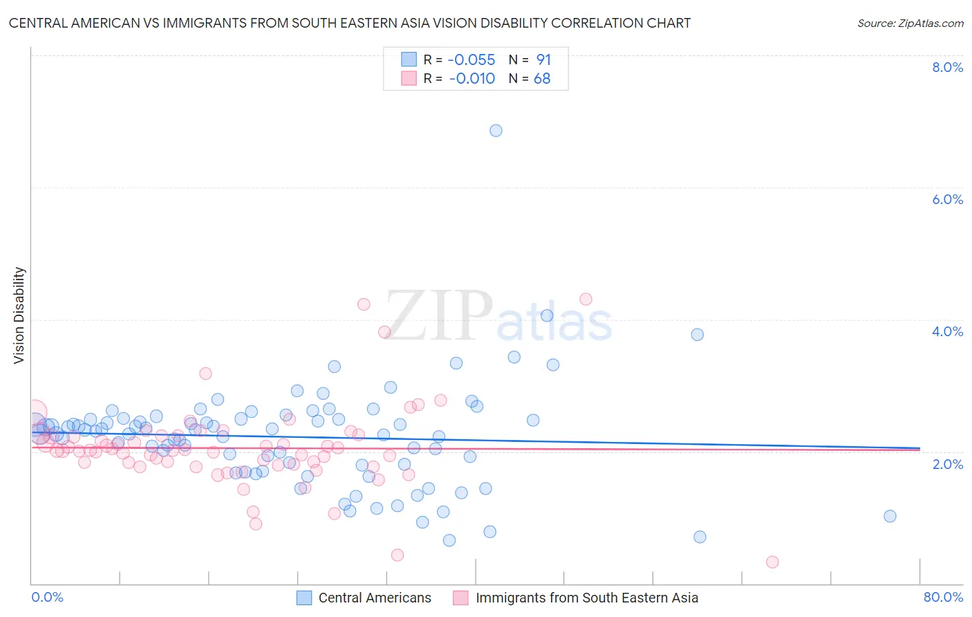 Central American vs Immigrants from South Eastern Asia Vision Disability