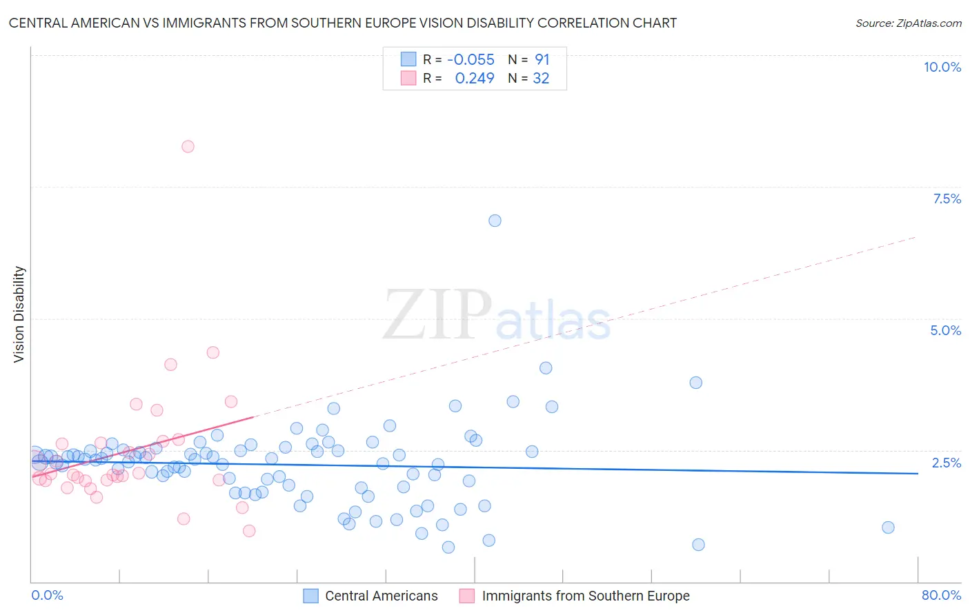 Central American vs Immigrants from Southern Europe Vision Disability