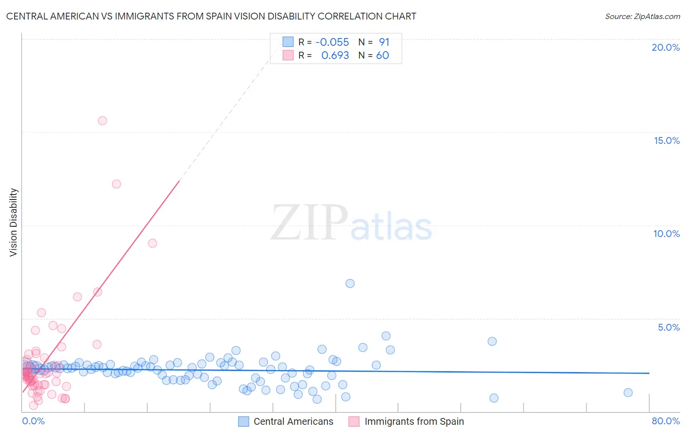 Central American vs Immigrants from Spain Vision Disability