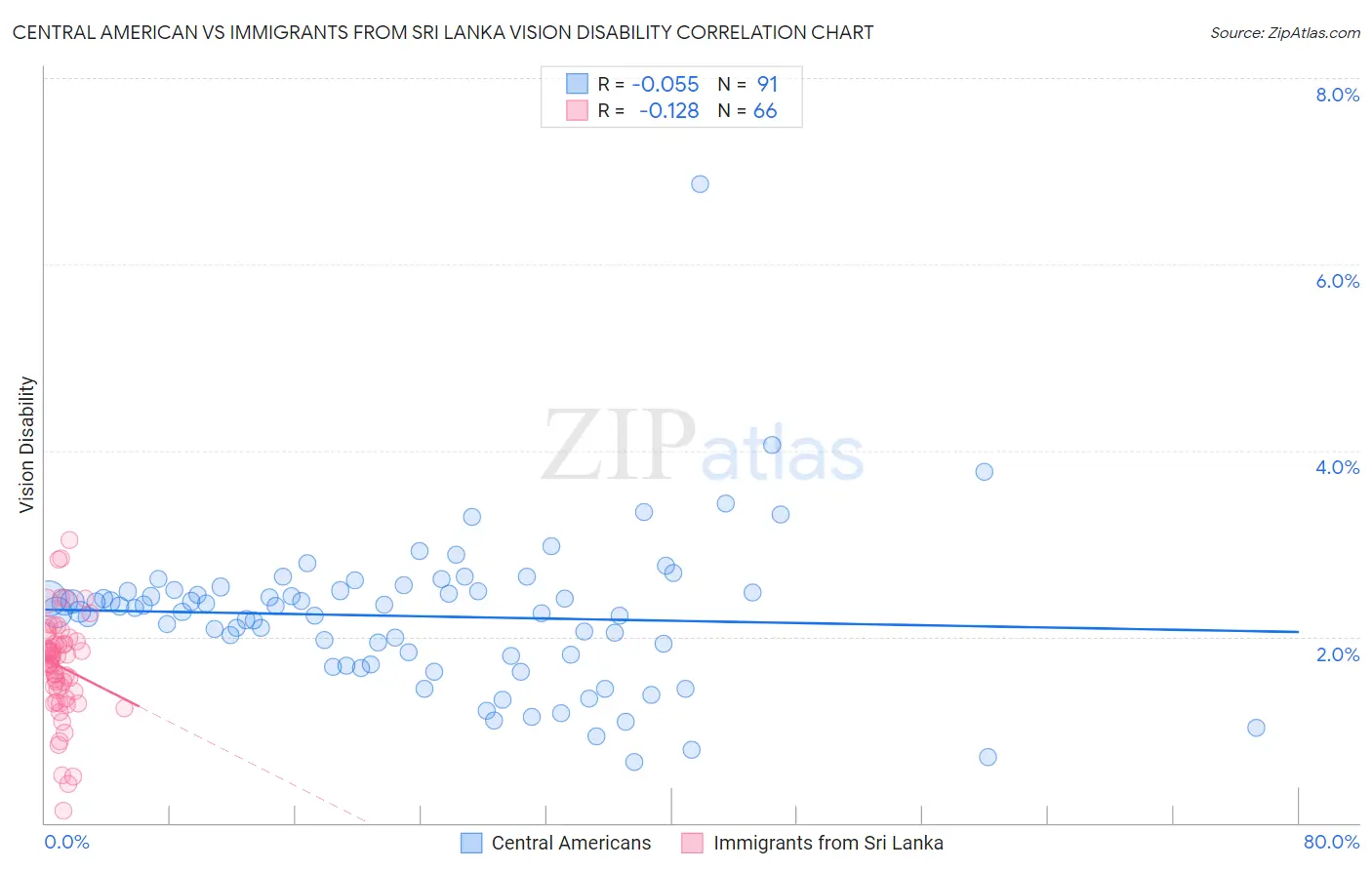 Central American vs Immigrants from Sri Lanka Vision Disability