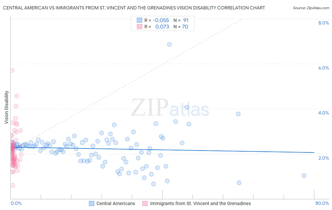 Central American vs Immigrants from St. Vincent and the Grenadines Vision Disability