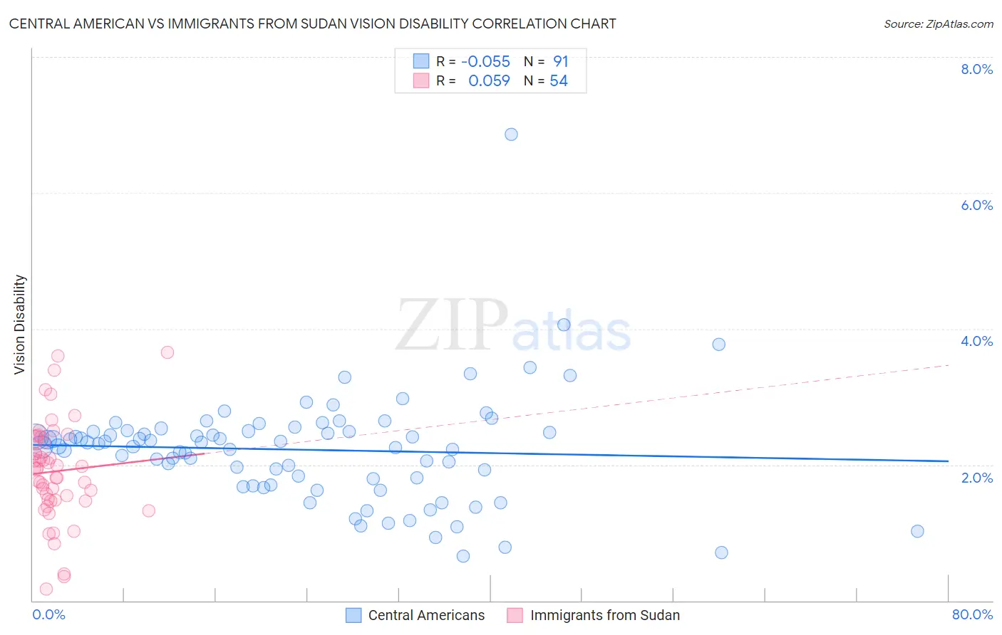 Central American vs Immigrants from Sudan Vision Disability