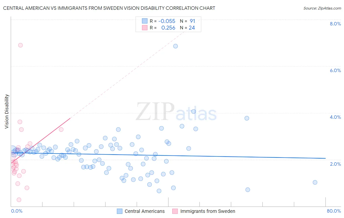 Central American vs Immigrants from Sweden Vision Disability