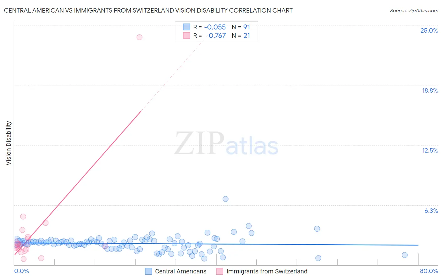 Central American vs Immigrants from Switzerland Vision Disability