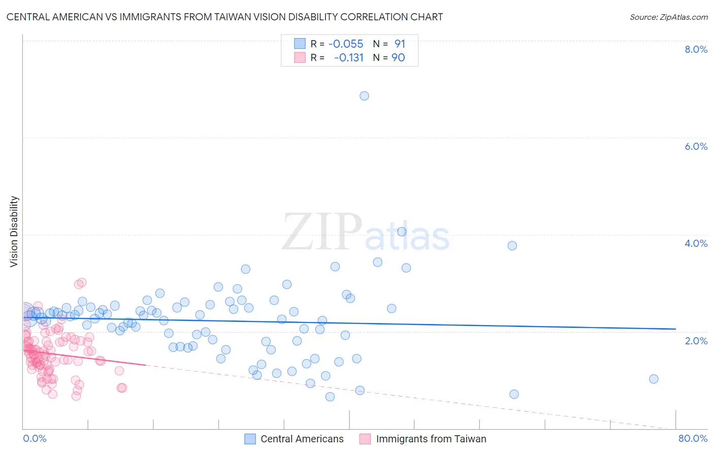 Central American vs Immigrants from Taiwan Vision Disability