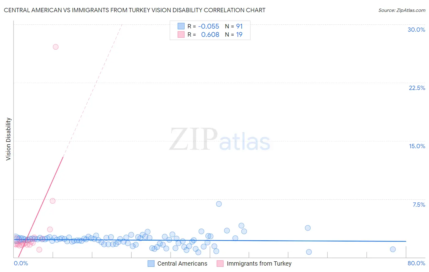 Central American vs Immigrants from Turkey Vision Disability