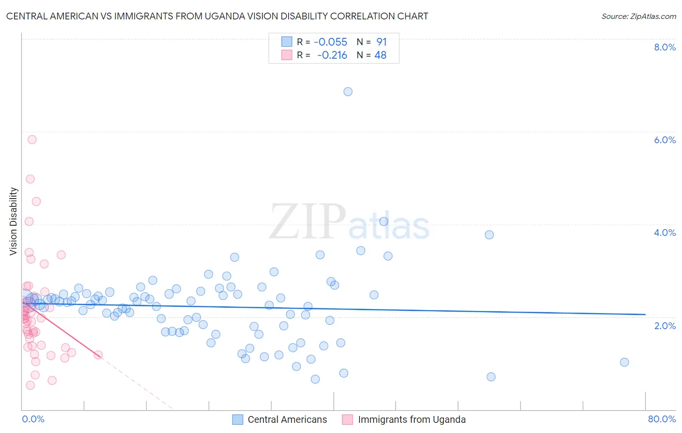 Central American vs Immigrants from Uganda Vision Disability