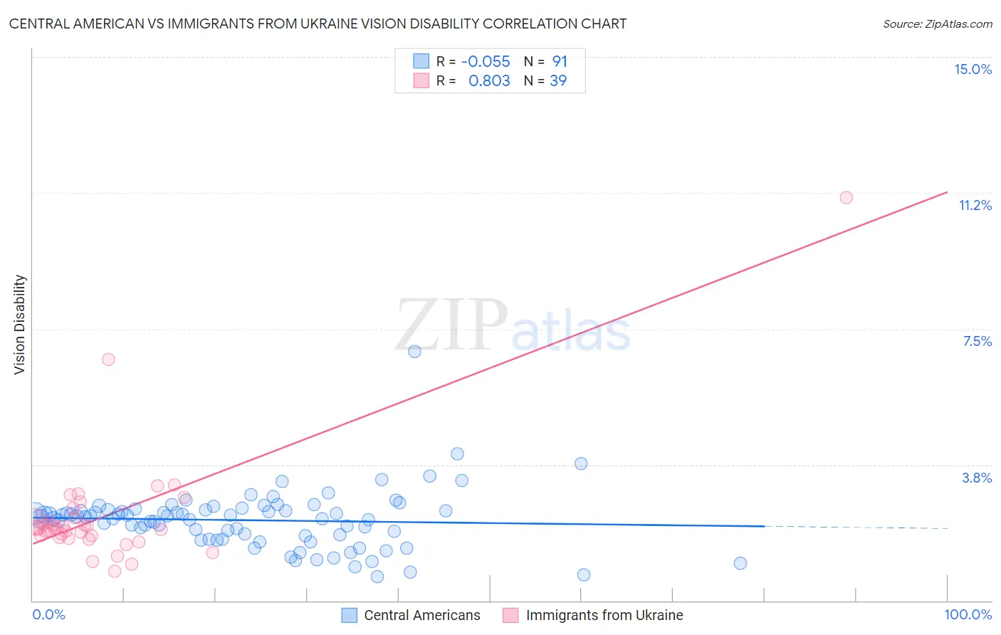 Central American vs Immigrants from Ukraine Vision Disability
