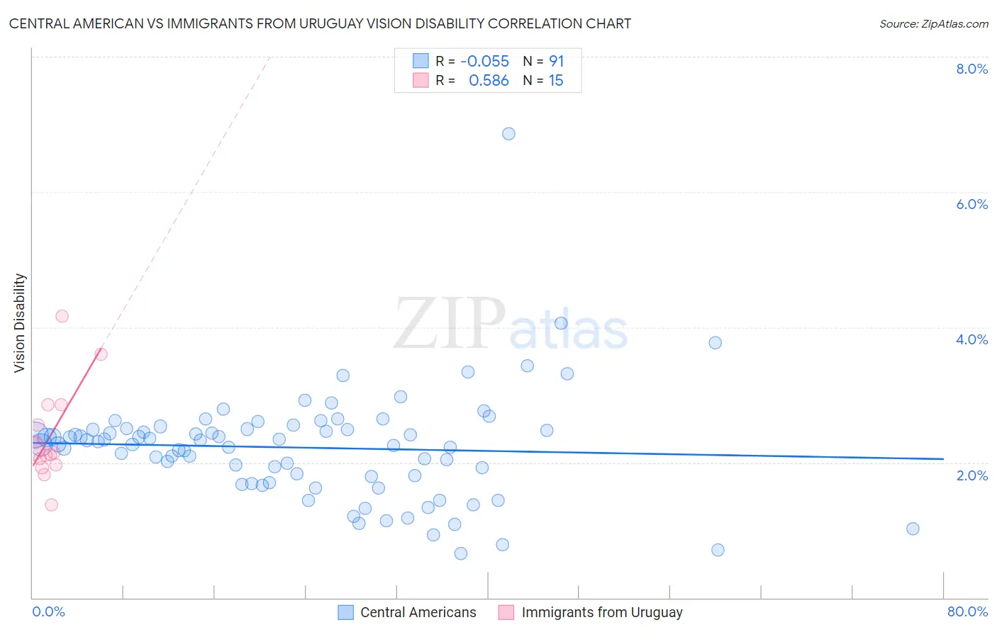 Central American vs Immigrants from Uruguay Vision Disability