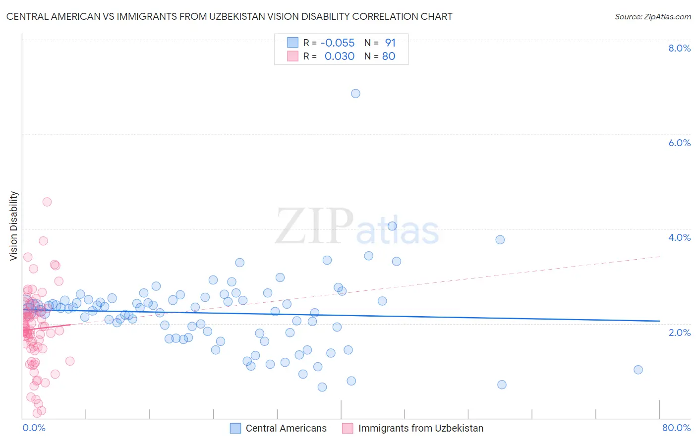 Central American vs Immigrants from Uzbekistan Vision Disability