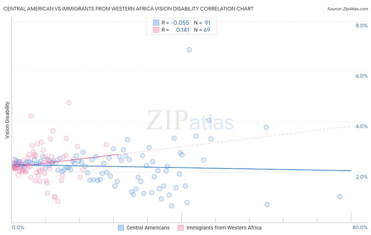 Central American vs Immigrants from Western Africa Vision Disability