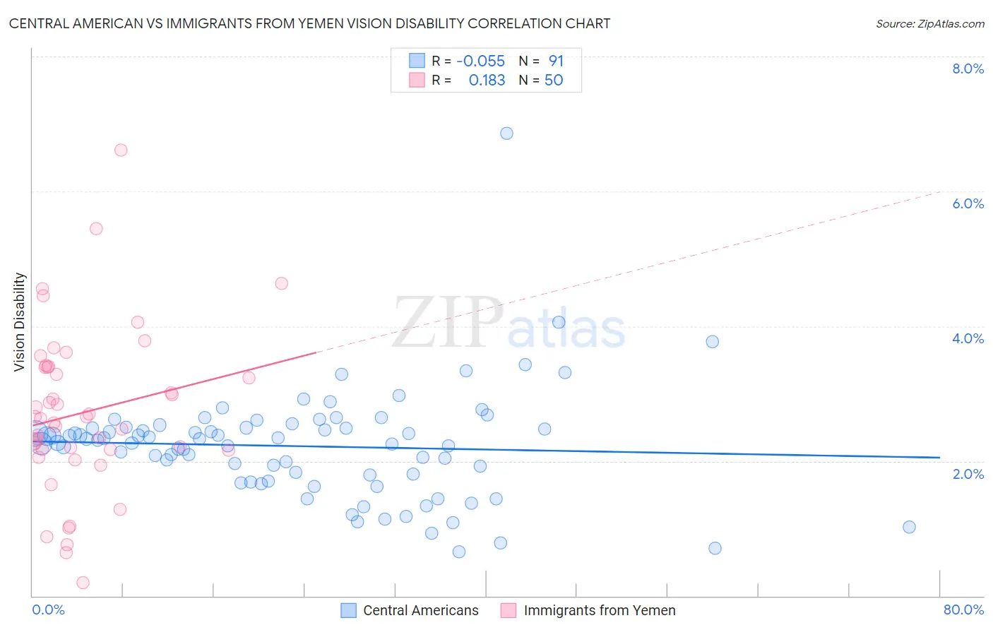 Central American vs Immigrants from Yemen Vision Disability