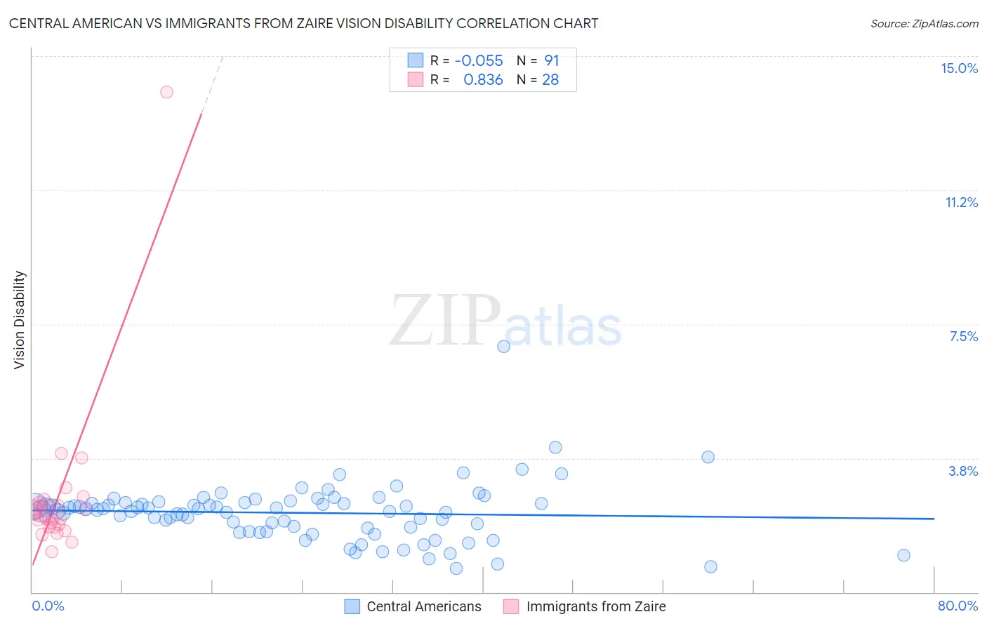 Central American vs Immigrants from Zaire Vision Disability