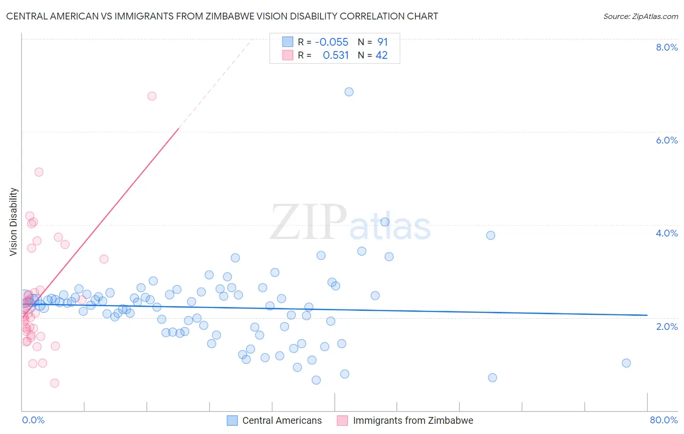 Central American vs Immigrants from Zimbabwe Vision Disability