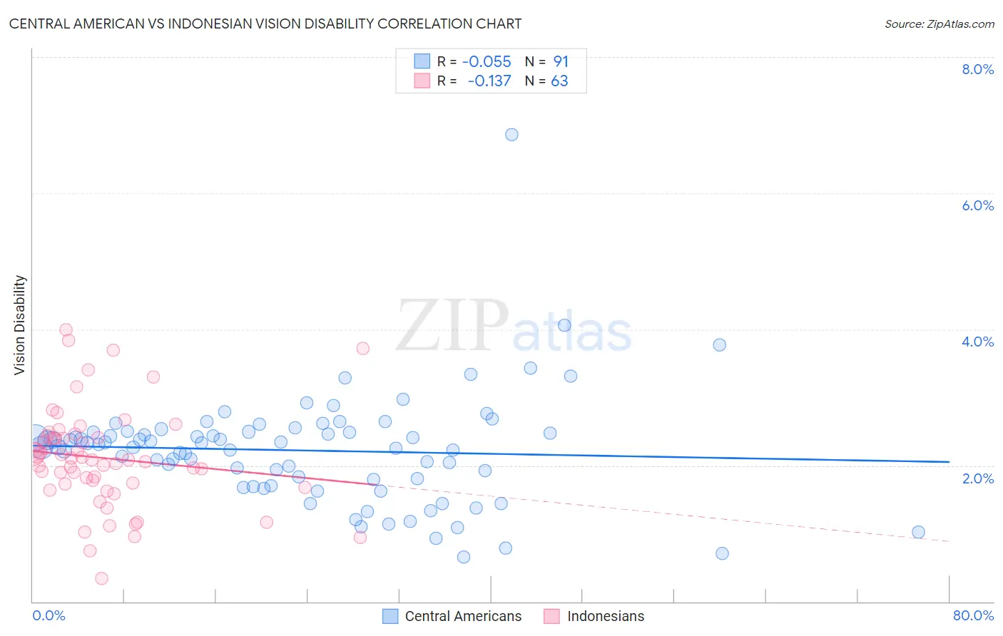 Central American vs Indonesian Vision Disability
