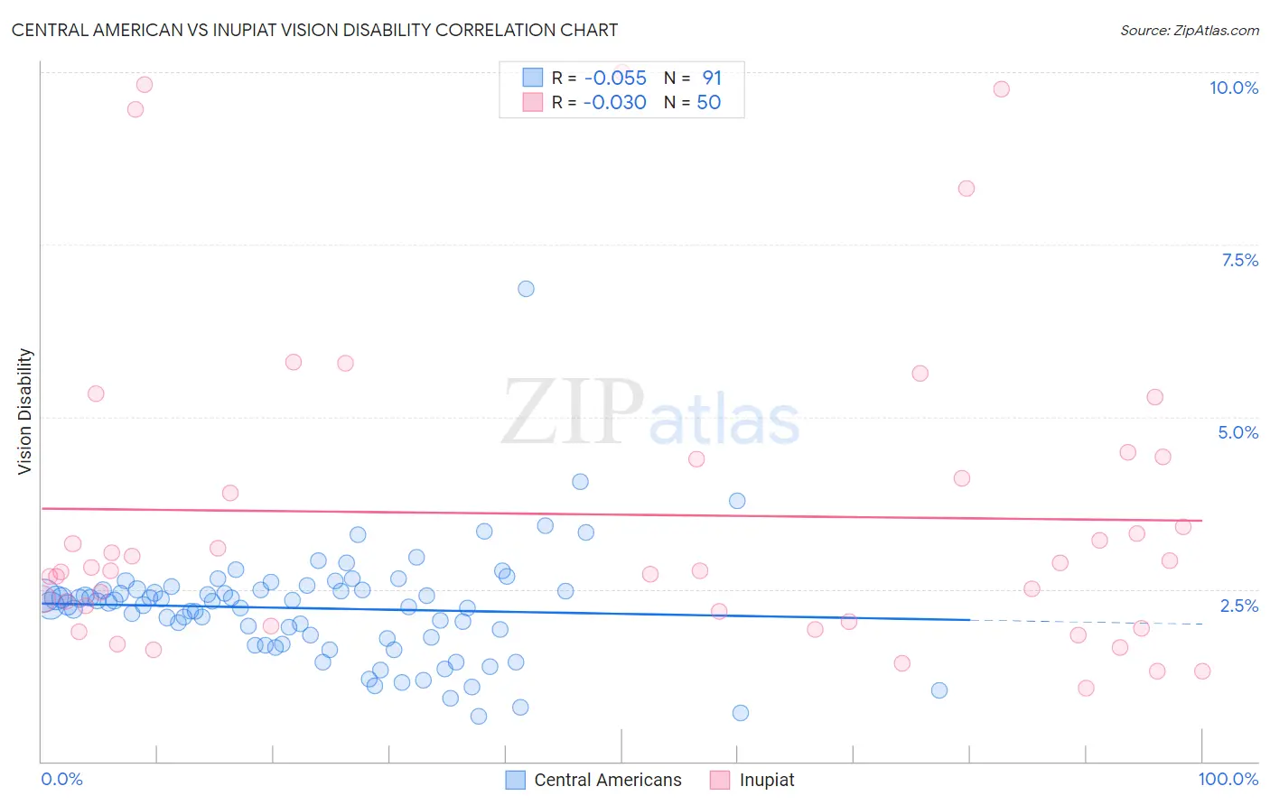 Central American vs Inupiat Vision Disability