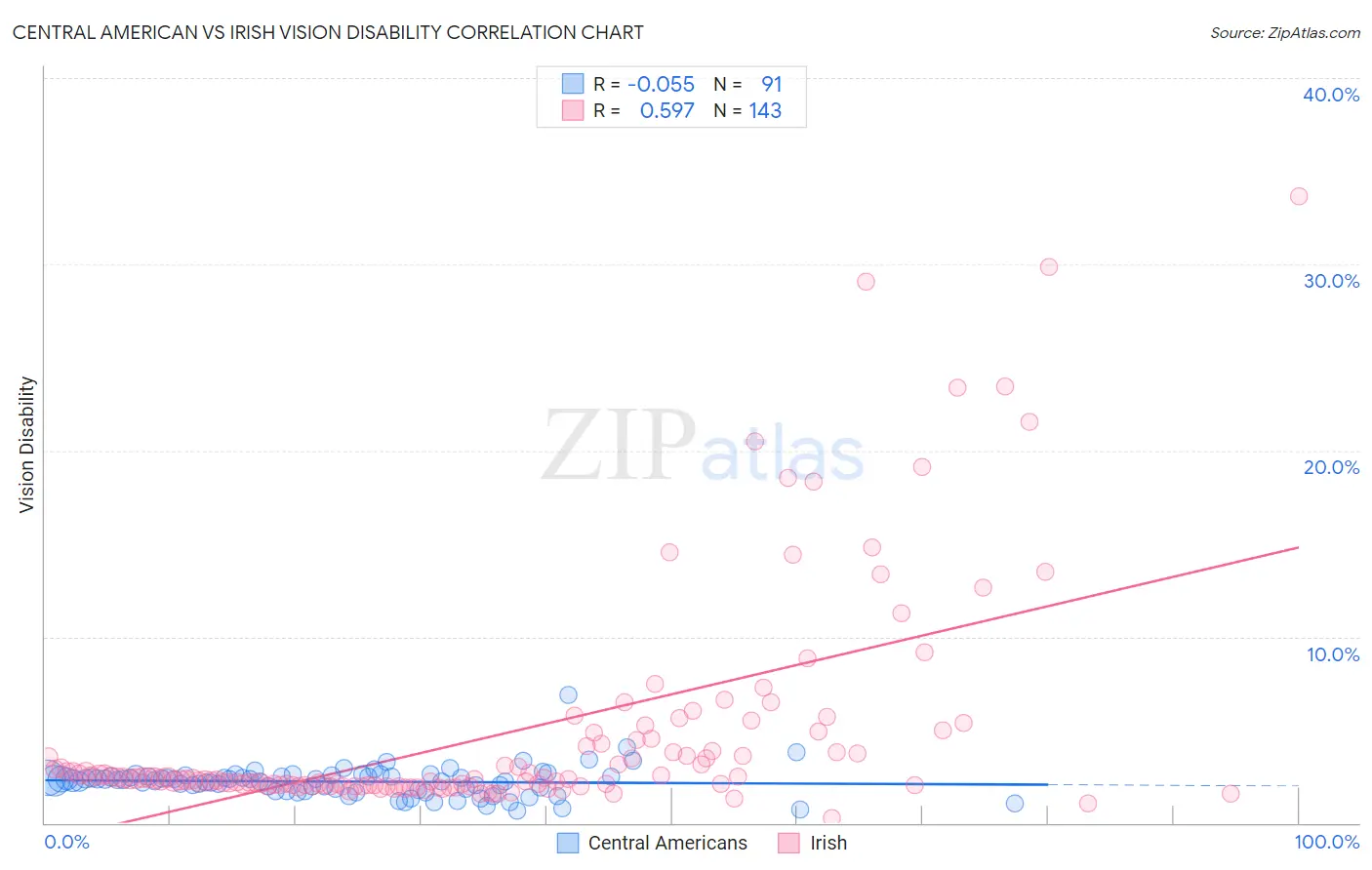 Central American vs Irish Vision Disability